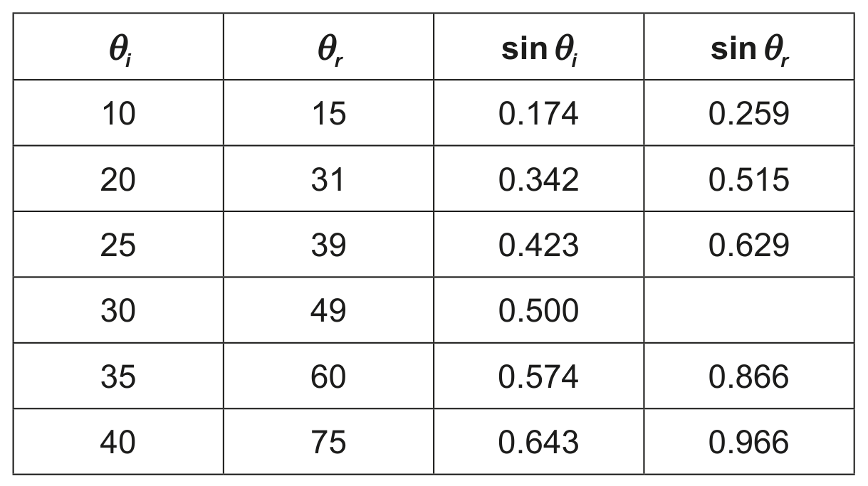 Table for Question (ii) — IB Physics SL