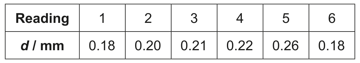 Readings for the diameter d of the wire:
