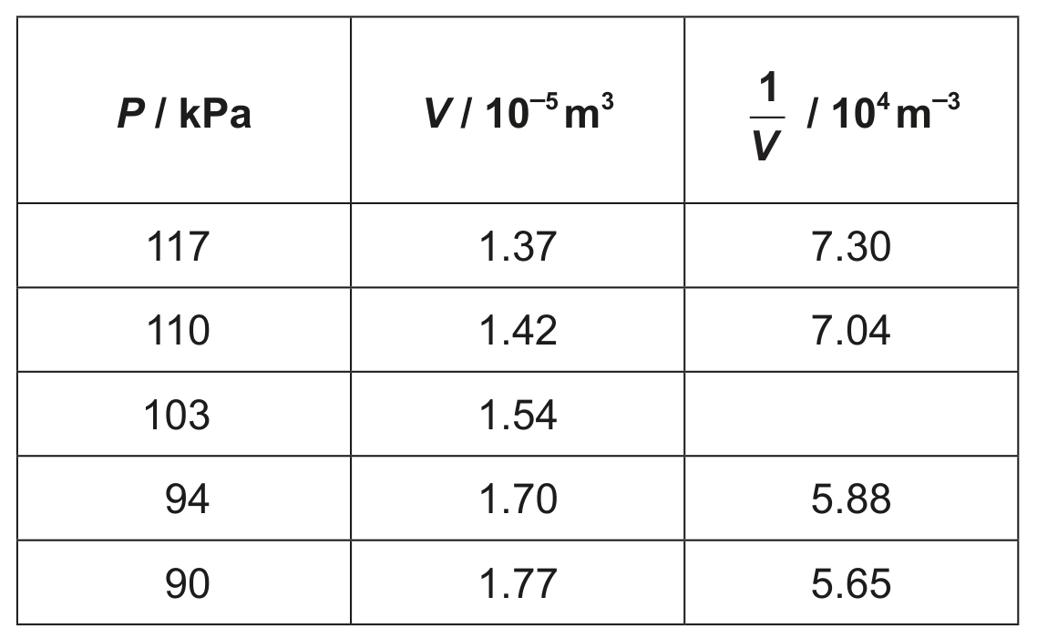 Table