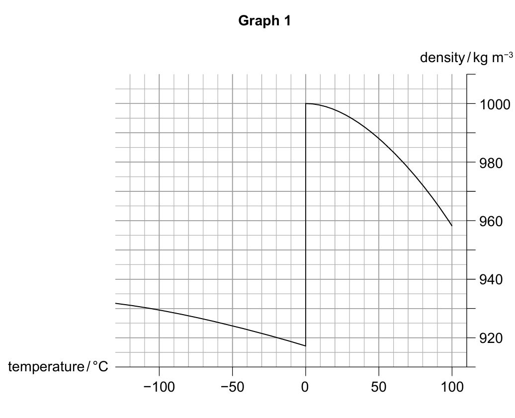 Figure for Question S1.3.5—Graphing question 1 — IB Physics SL