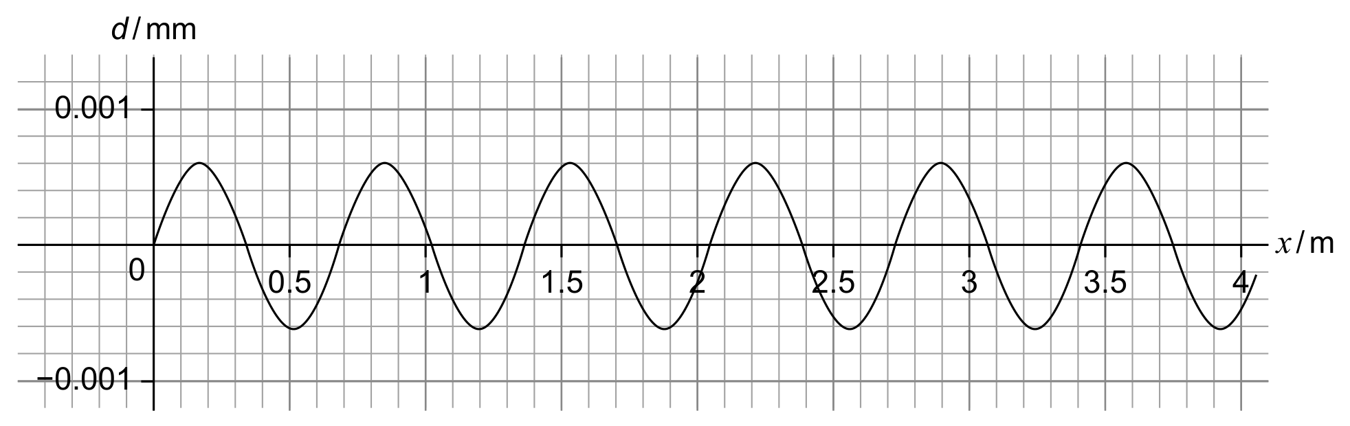 Graph 1