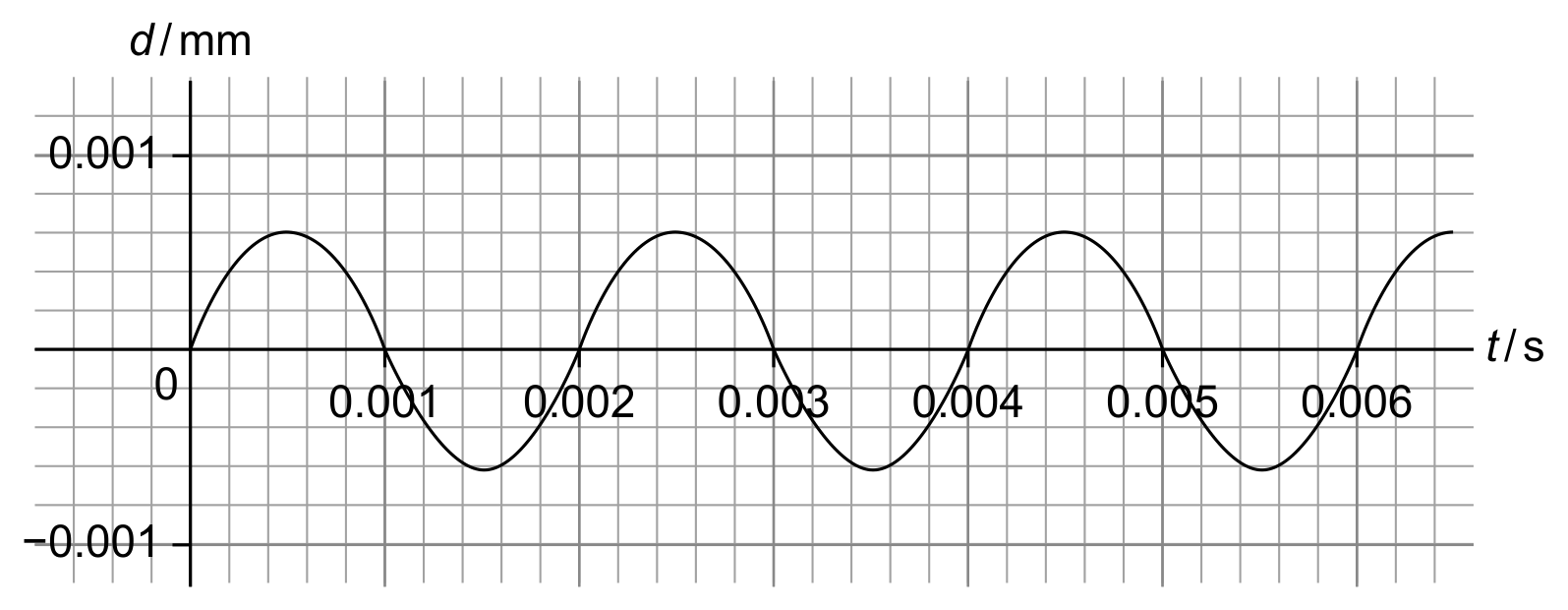 Graph 2