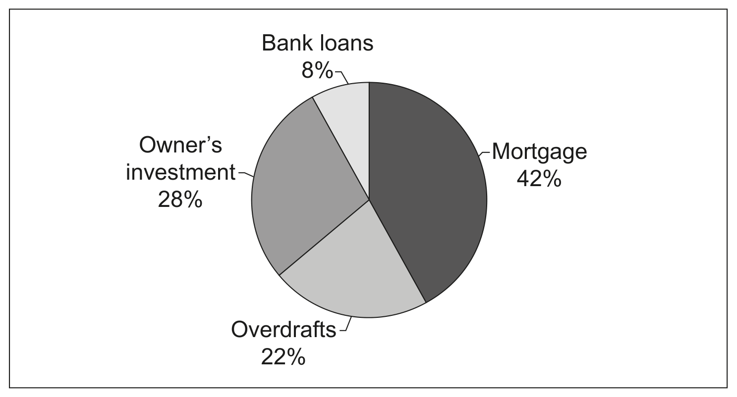 Fig 2.1 PH's sources of finance