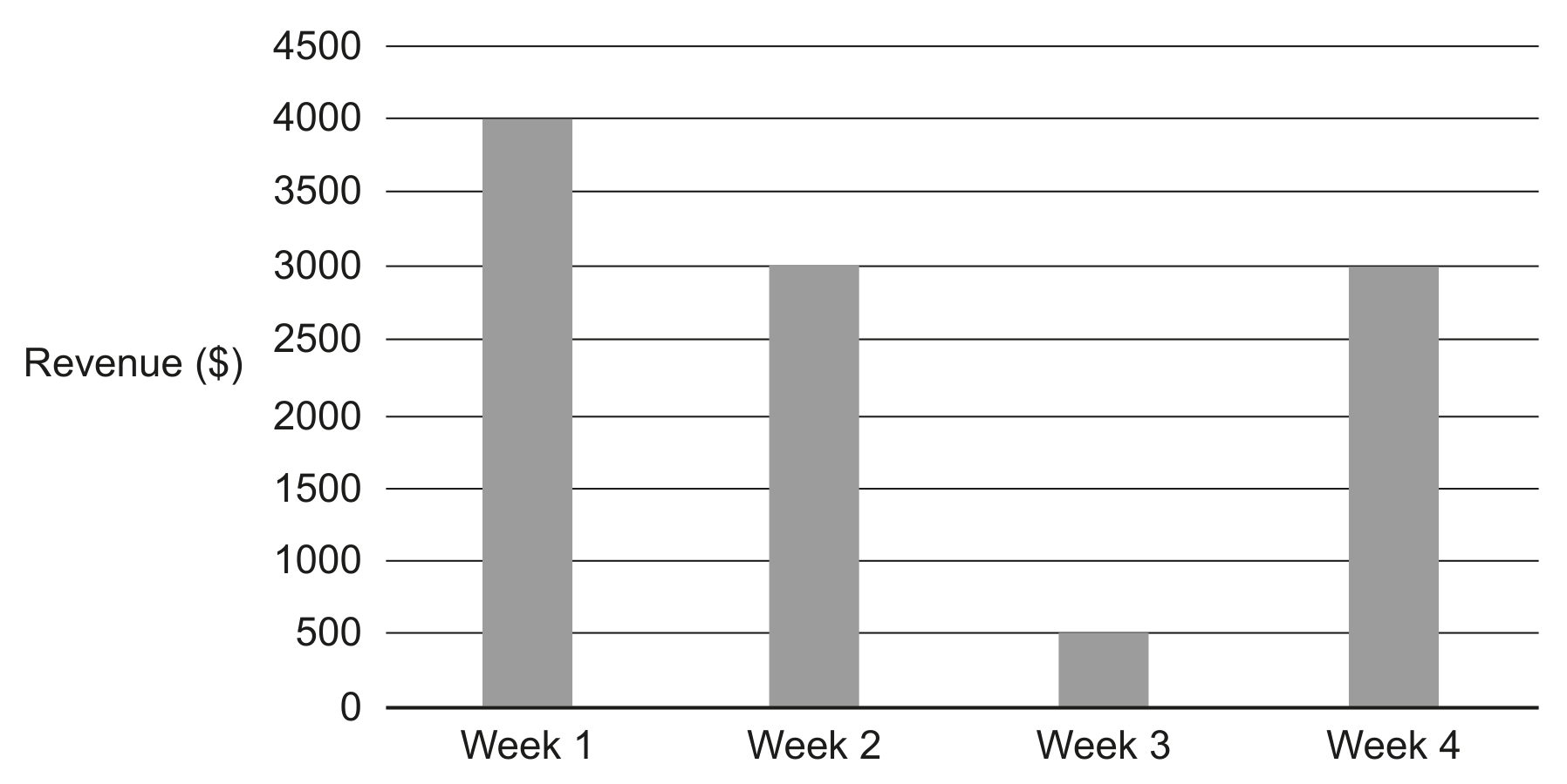 Fig. 2.1 Revenue directly from the social media influencer in February