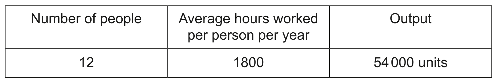 Table 1.1 Output data for CT in 2024