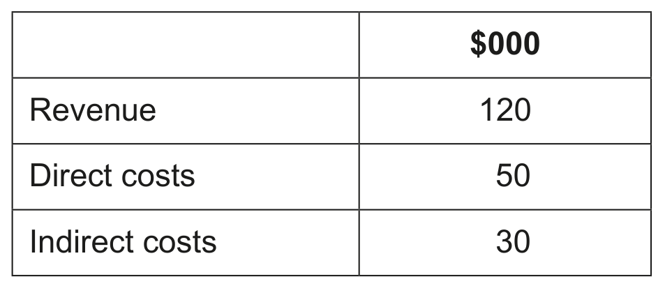 Table 2.1 Extract from FF's financial data for 2024