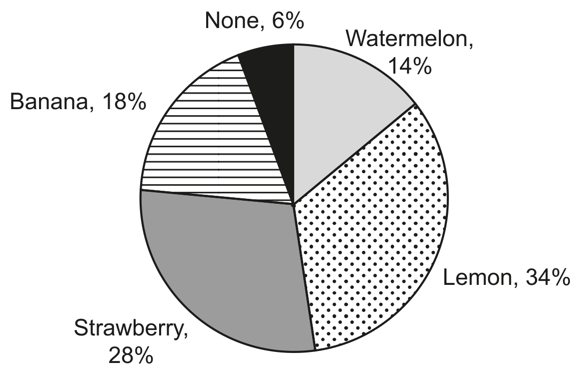 Fig. 1.1 Data about consumer flavour preferences for DF