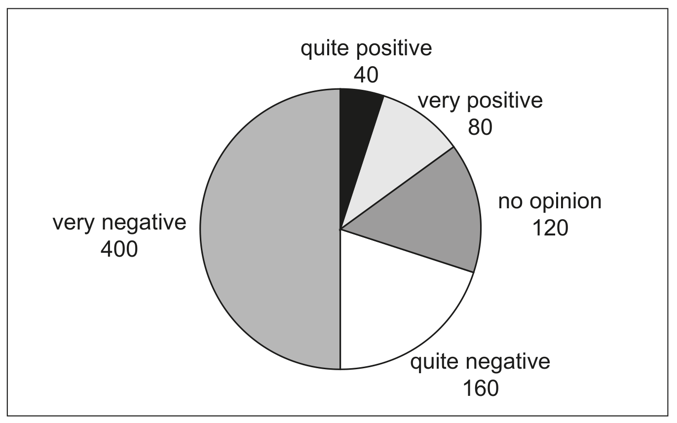 Fig. 2.1 Market analysis data of a sample of PD's customers