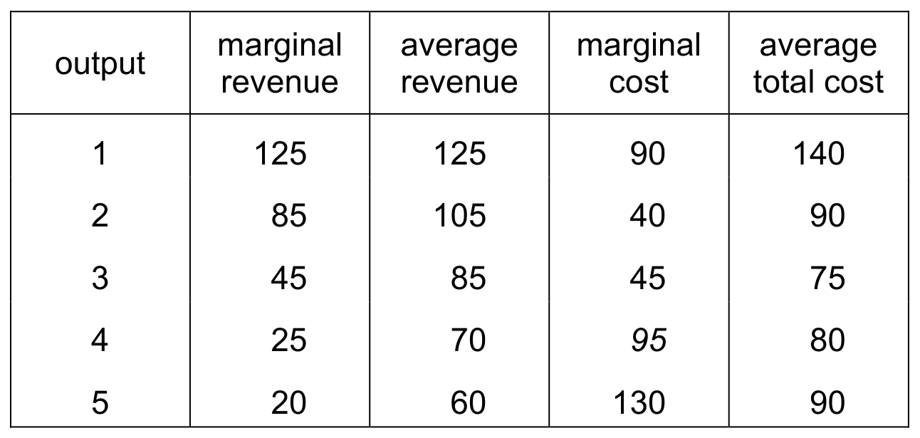 Table for Question 4 — CAIE A-Level Economics