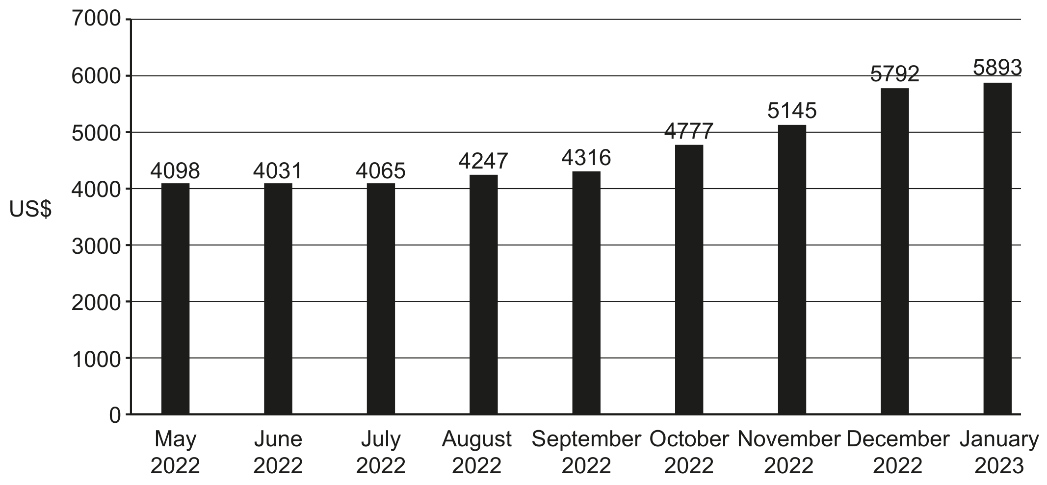 Fig. 1.1 World price of olive oil, May 2022 to January 2023 (US\$/tonne)