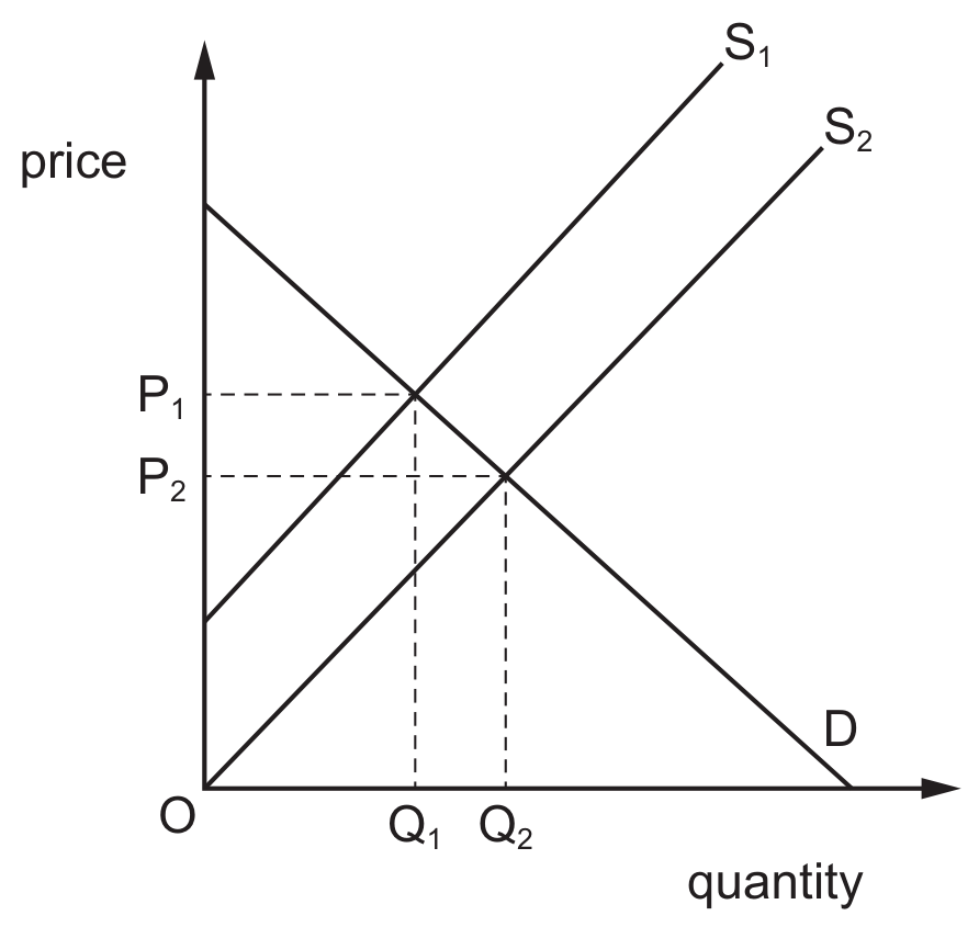Figure for Question 9 — CAIE A-Level Economics