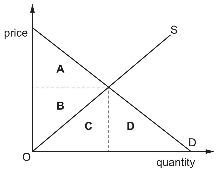 Figure for Question 10 — CAIE A-Level Economics