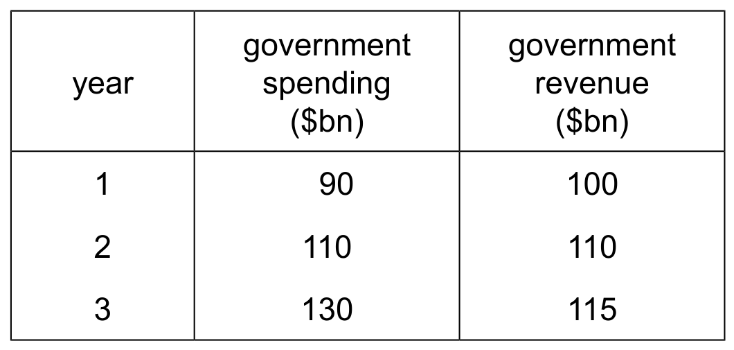 Table for Question 23 — CAIE A-Level Economics