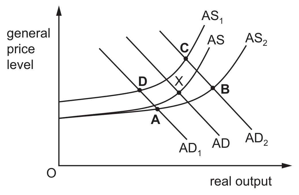 Figure for Question 18 — CAIE A-Level Economics