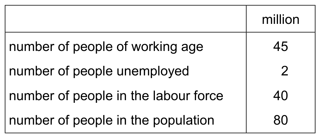 Table for Question 17 — CAIE A-Level Economics