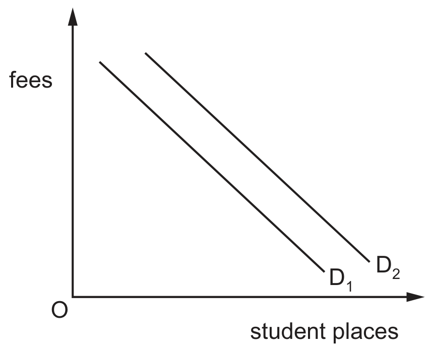 Figure for Question 7 — CAIE A-Level Economics