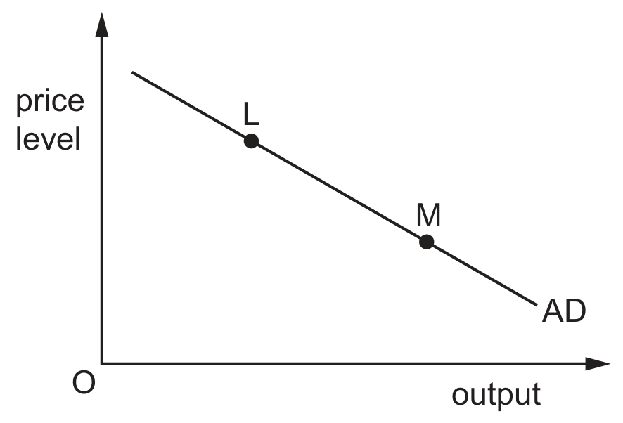 Figure for Question 18 — CAIE A-Level Economics