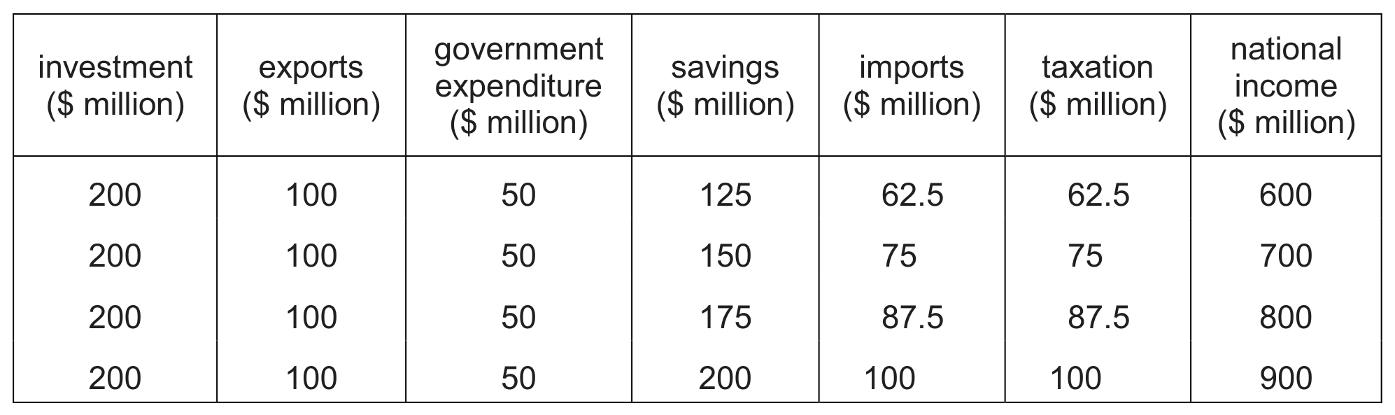 Table for Question 17 — CAIE A-Level Economics