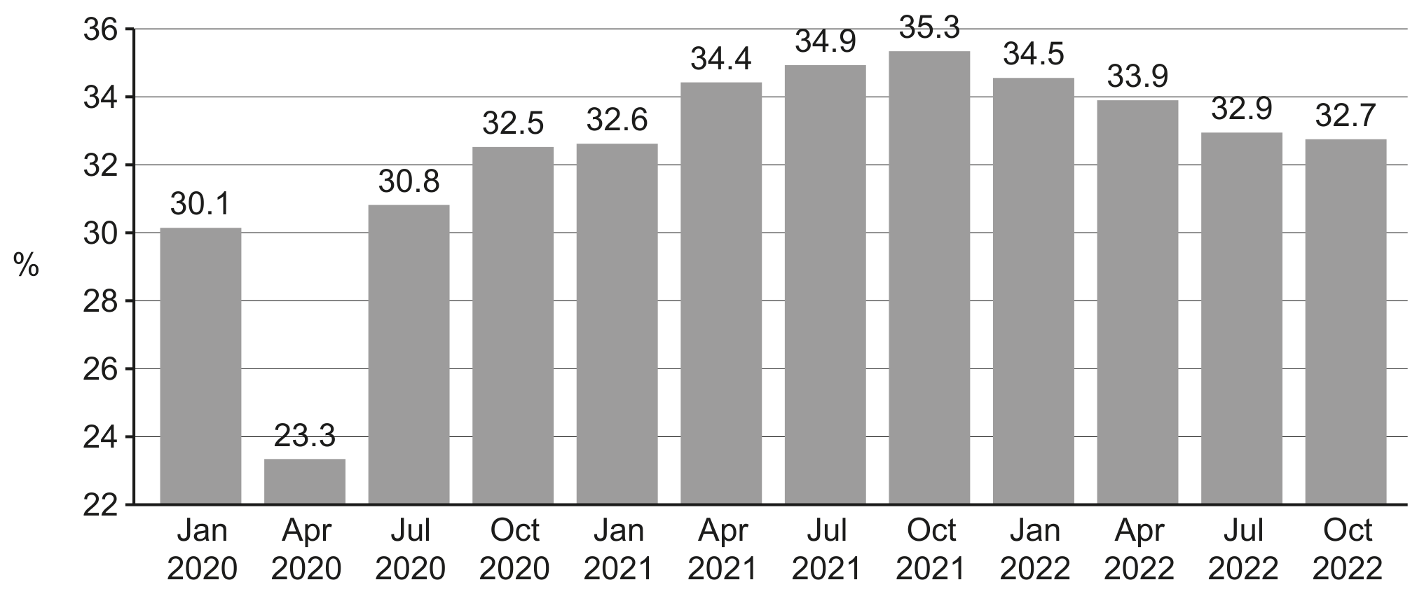 Fig. 1.1 South Africa \% rate of unemployment, January 2020 to October 2022