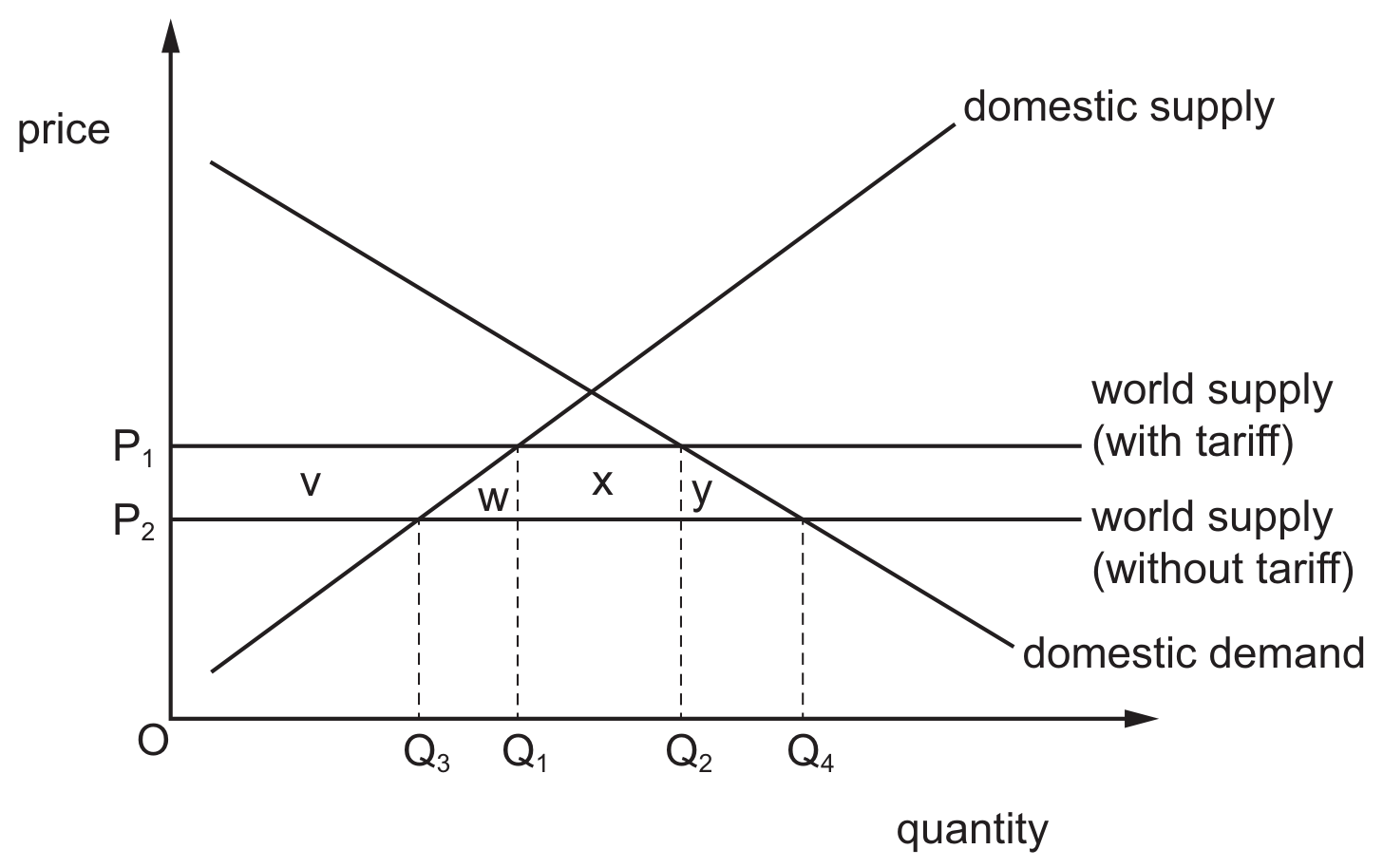 Figure for Question 29 — CAIE A-Level Economics