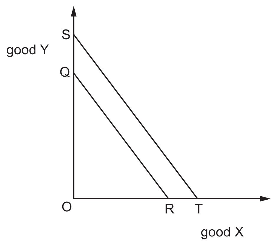 Figure for Question 1 — CAIE A-Level Economics