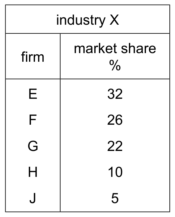 Table for Question 6 — CAIE A-Level Economics