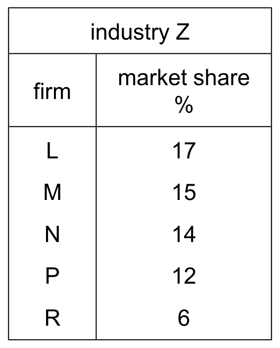 Table for Question 6 — CAIE A-Level Economics