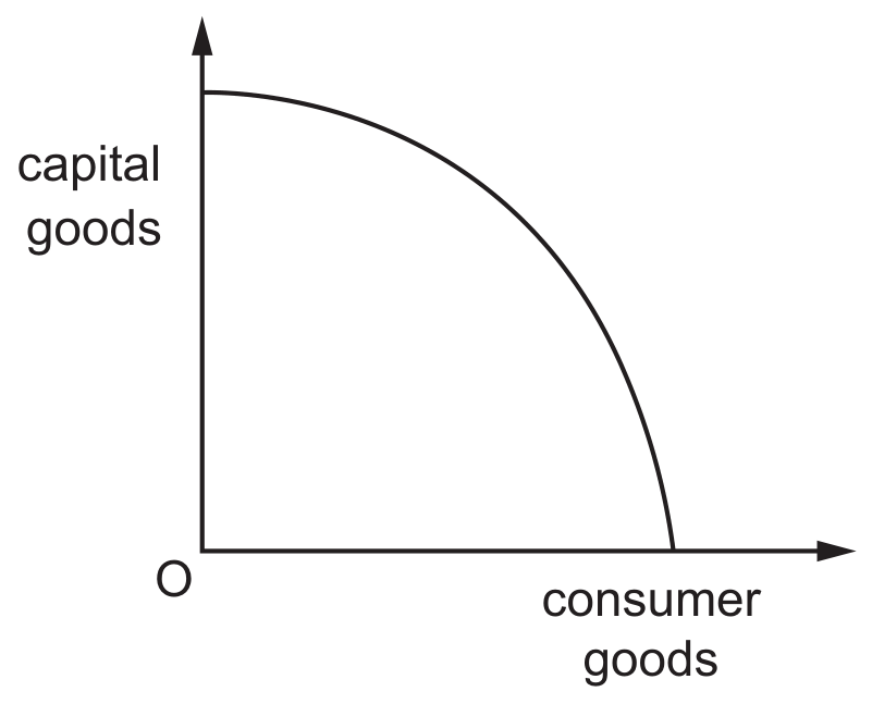 Figure for Question 3 — CAIE A-Level Economics