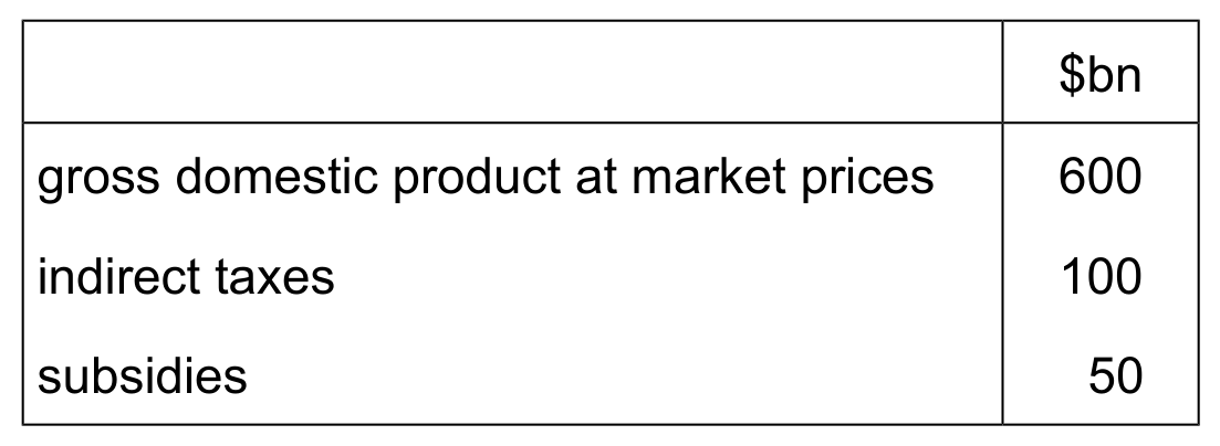 Table for Question 16 — CAIE A-Level Economics