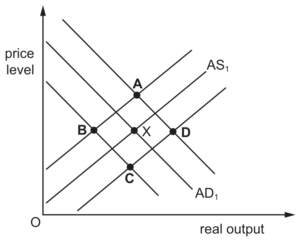 Figure for Question 28 — CAIE A-Level Economics