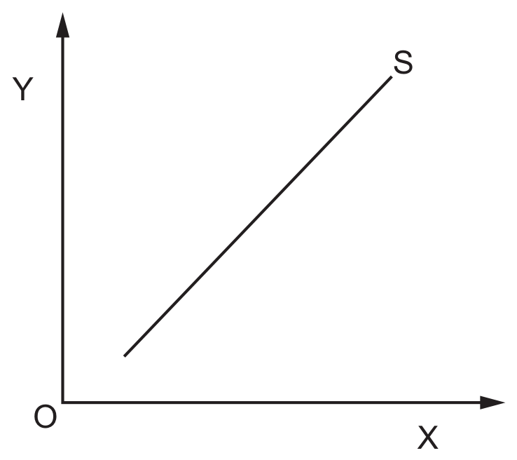 Figure for Question 7 — CAIE A-Level Economics