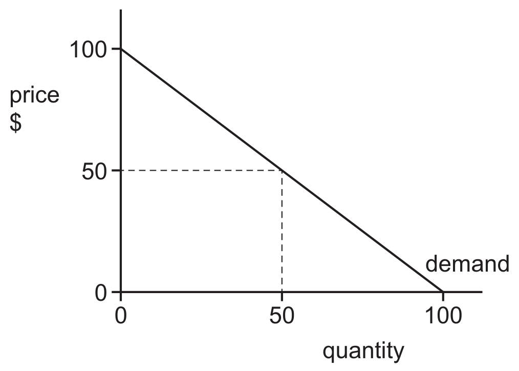 Figure for Question 8 — CAIE A-Level Economics