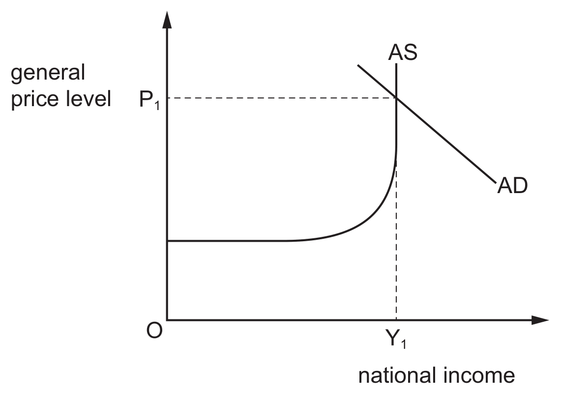 Figure for Question 16 — CAIE A-Level Economics