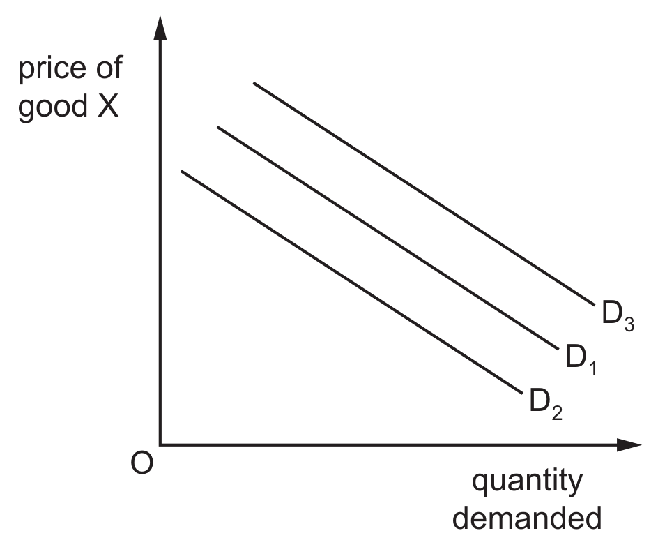 Figure for Question 7 — CAIE A-Level Economics