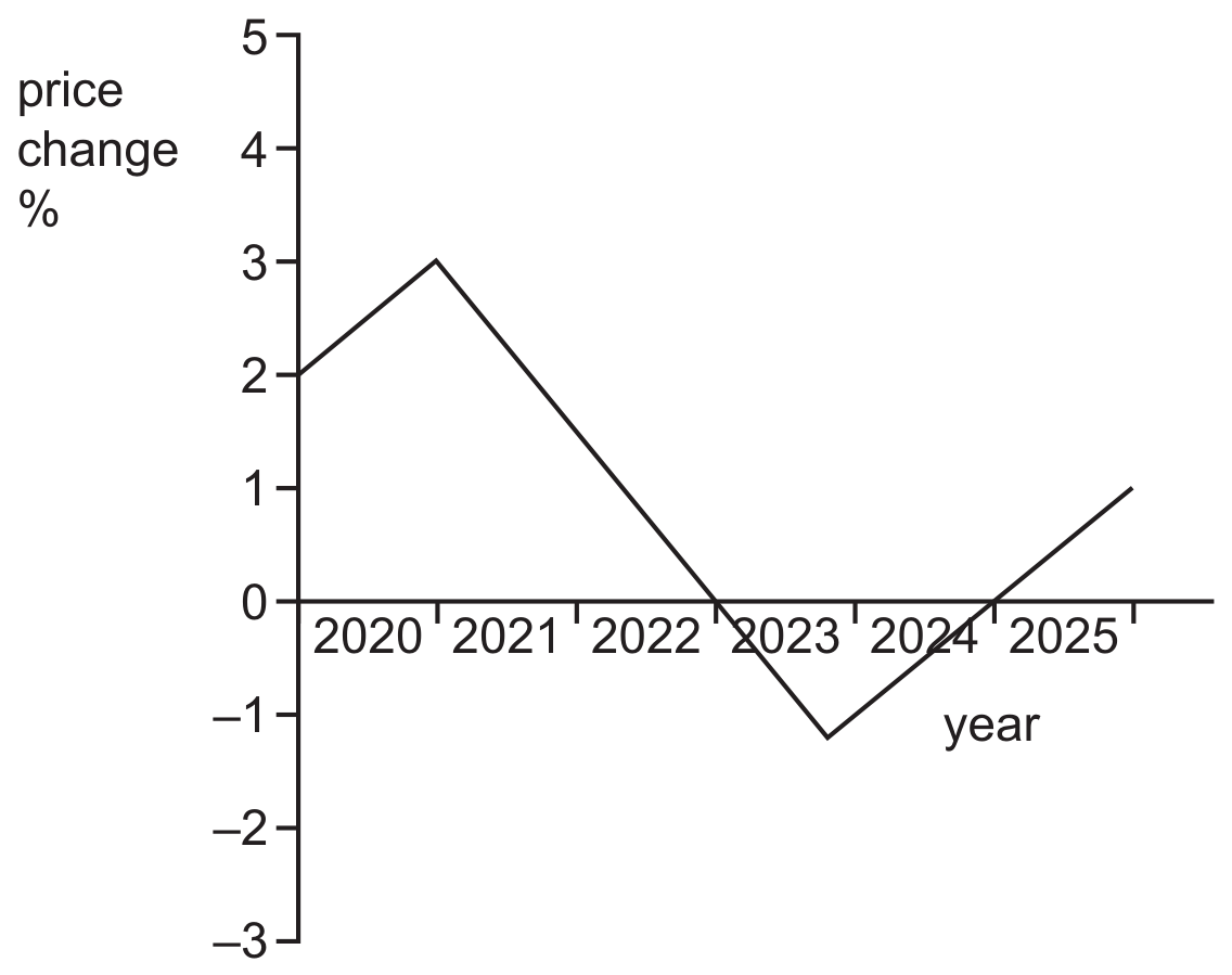 Figure for Question 22 — CAIE A-Level Economics