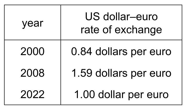Table for Question 30 — CAIE A-Level Economics