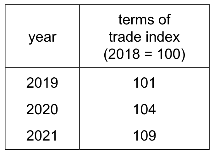 Table for Question 27 — CAIE A-Level Economics