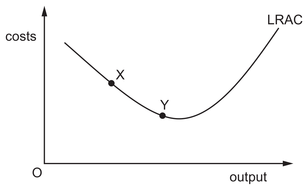 Figure for Question 2 — CAIE A-Level Economics
