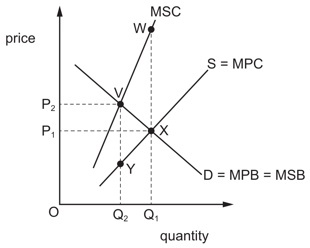 Figure for Question 6 — CAIE A-Level Economics