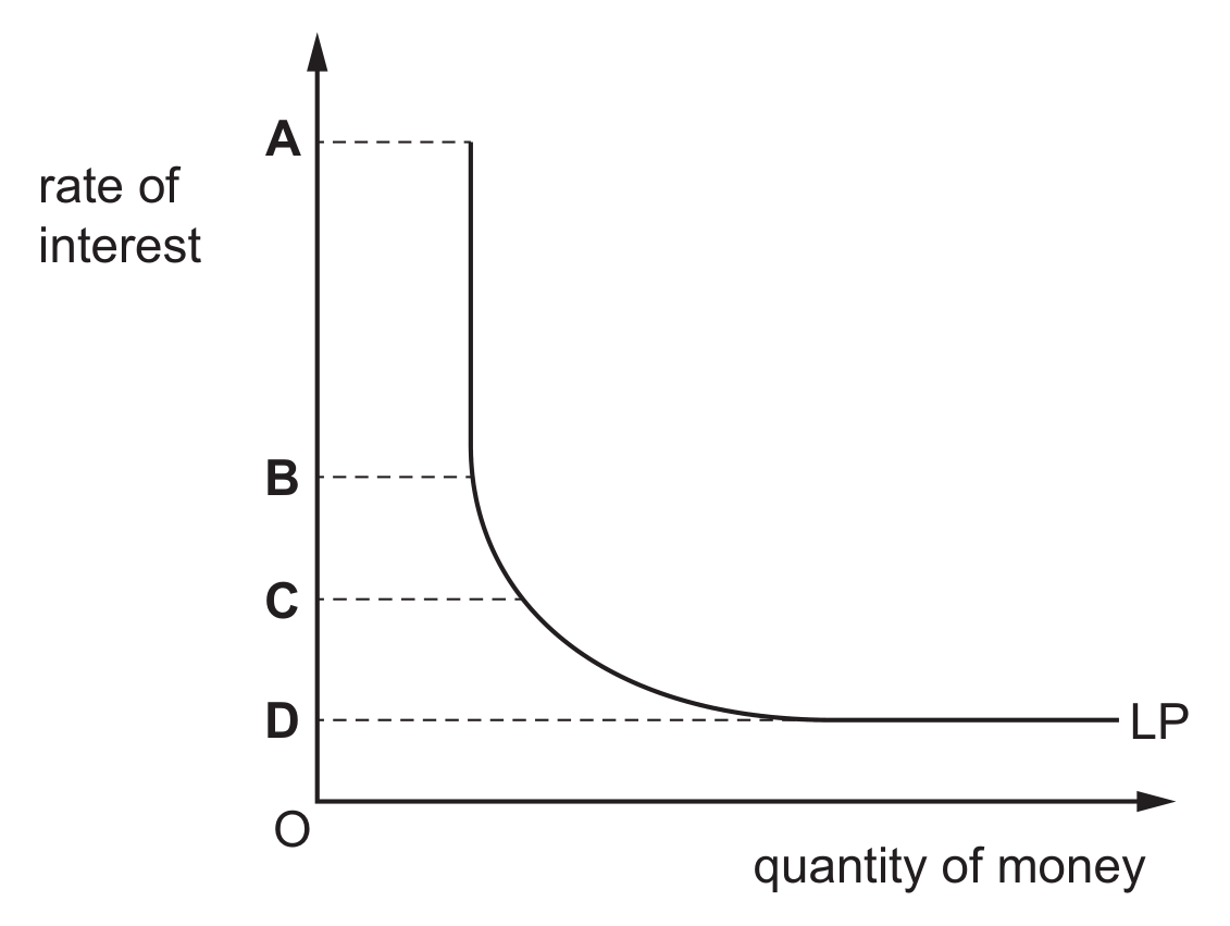 Figure for Question 17 — CAIE A-Level Economics