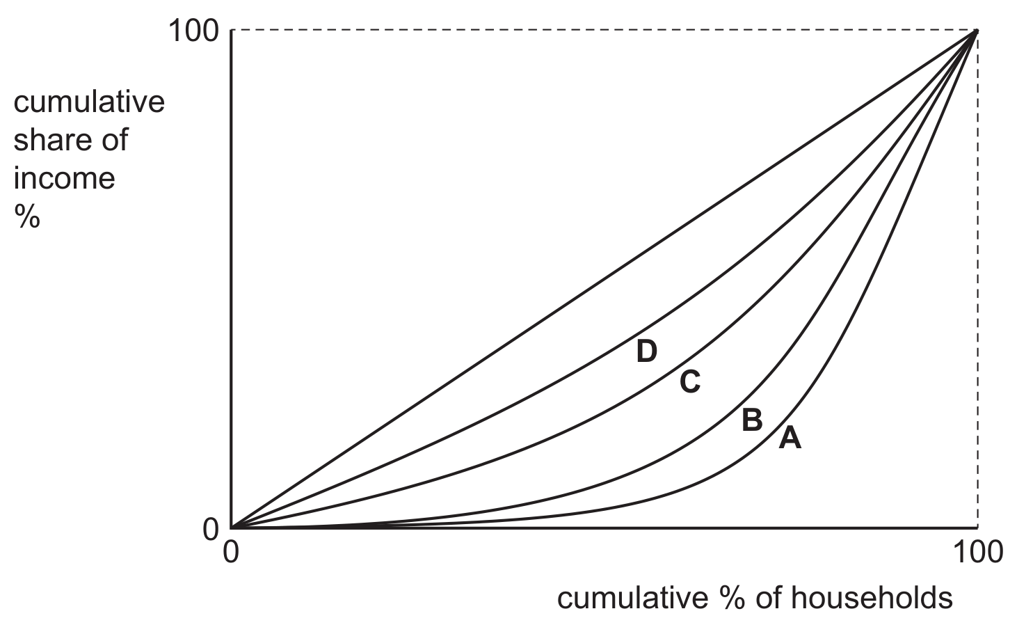 Figure for Question 28 — CAIE A-Level Economics