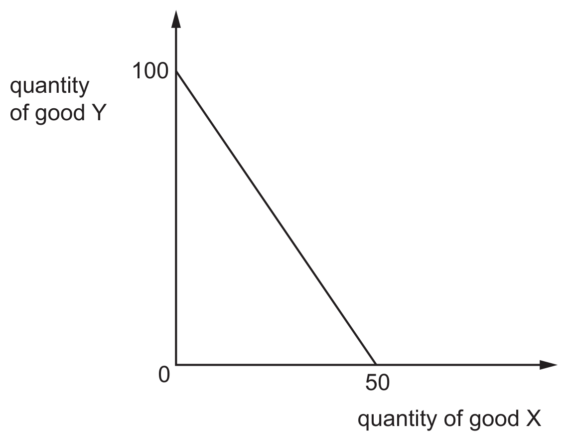 Figure for Question 2 — CAIE A-Level Economics