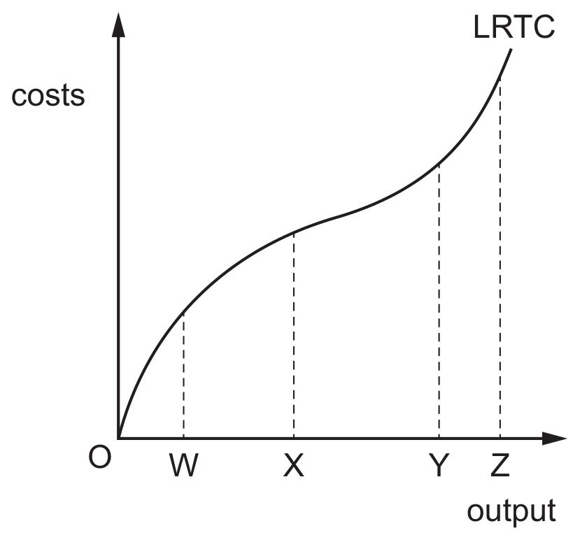 Figure for Question 7 — CAIE A-Level Economics