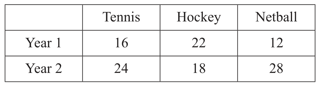 Table for Question 1 — CAIE A-Level Mathematics