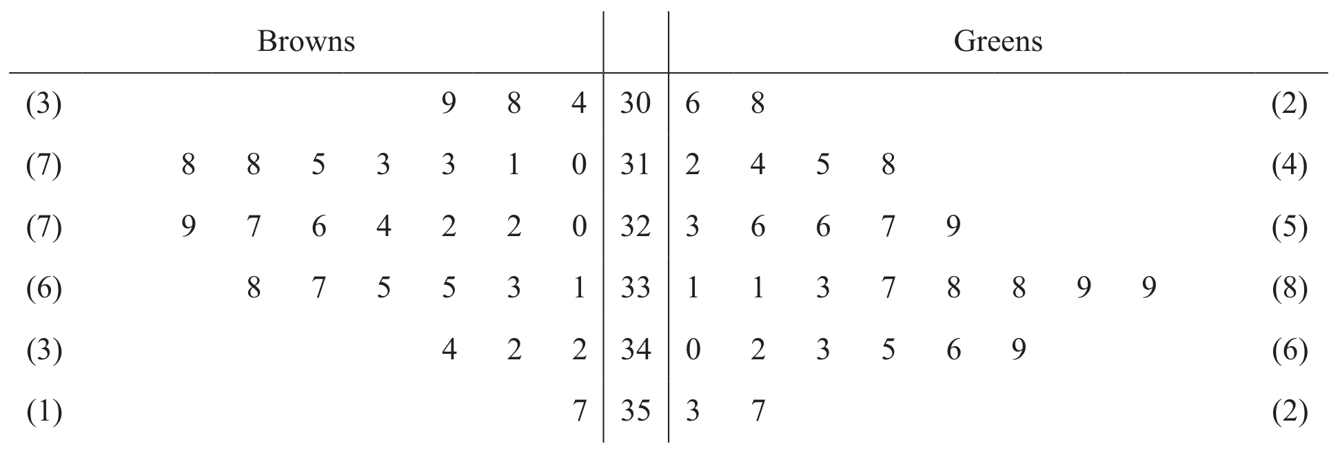Table for Question 3 — CAIE A-Level Mathematics