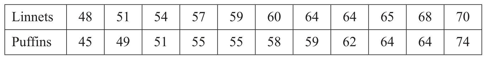 Table for Question 6 — CAIE A-Level Mathematics
