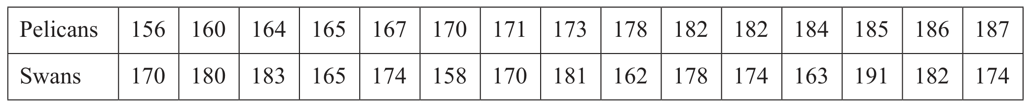 Table for Question 4 — CAIE A-Level Mathematics