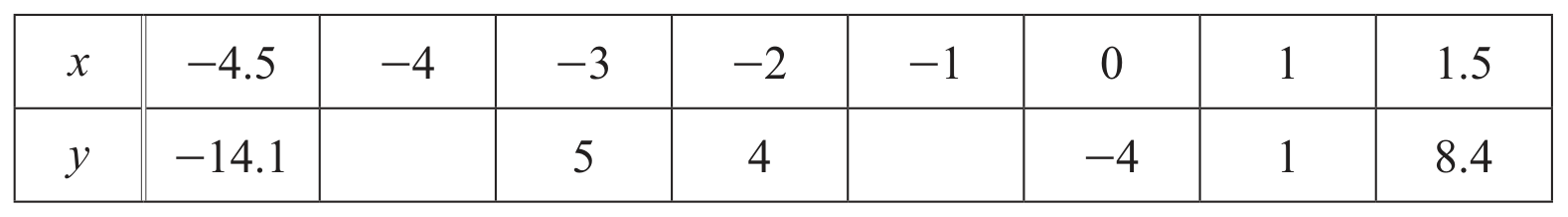Table for Question 2 — CAIE IGCSE Mathematics Extended