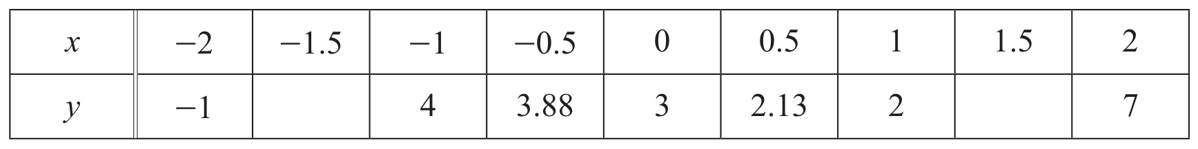 Table for Question 11(b) — CAIE IGCSE Mathematics Extended