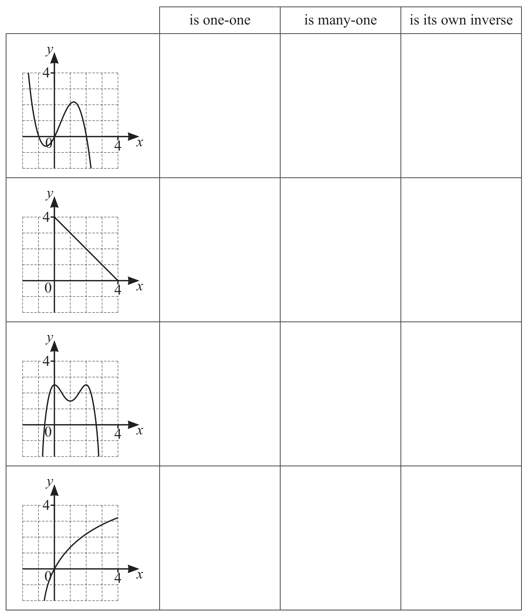 Table for Question 4(b) — CAIE IGCSE Additional Math